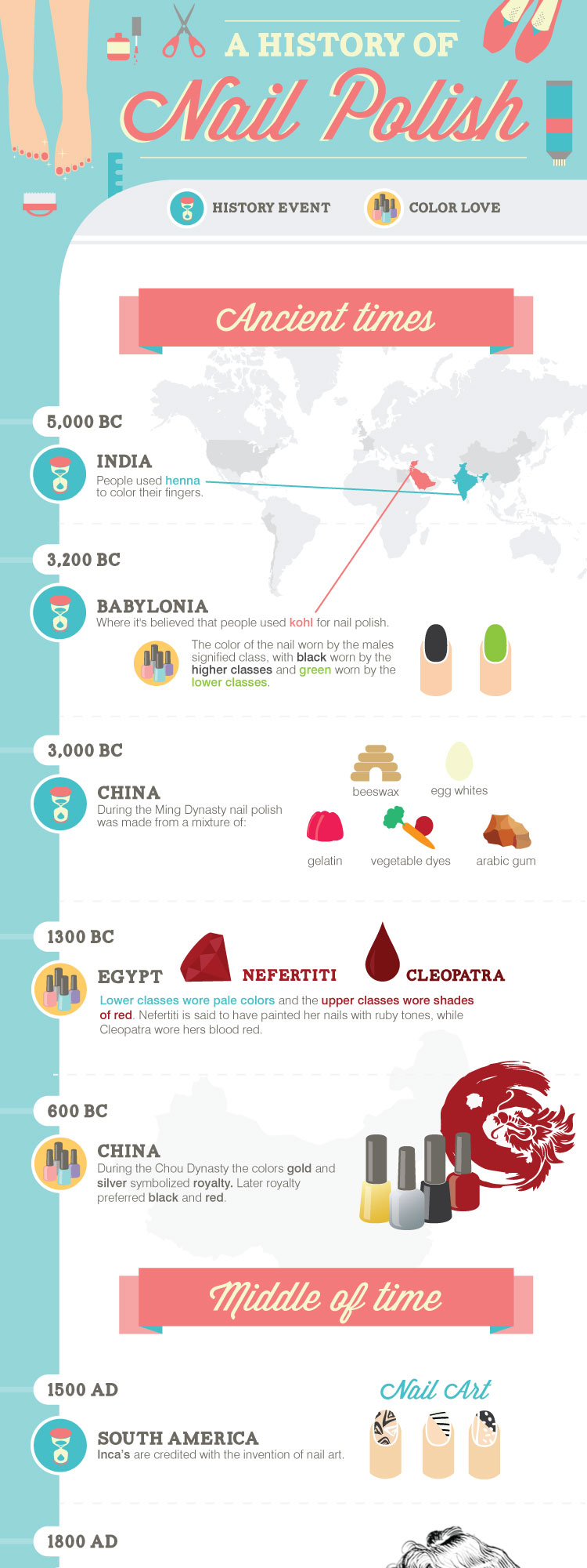 History Of Nail Polish Timeline